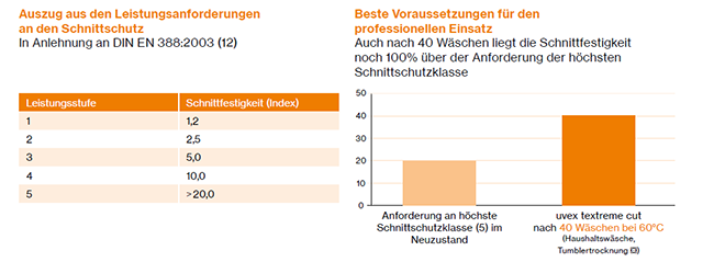 Abbildung 2：Gegenüberstellungder Anforderungen AN ZH 388 und Performance Schnittschutzmaterial（Uvebob电竞体育项目x Safety Textiles，2015）