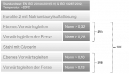 Rutschhemmung-Tabelle SRA, SRB和SRC