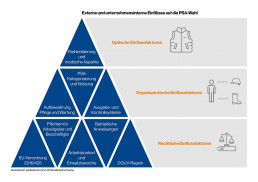 Grafik祖茂堂externen和unternehmensinternen Einflussen auf死PSA-Wahl (Optische Einflussfaktoren: Fashionisierung和modische Aspekte;Organisatorische Einflussfaktoren: Aufbewahren、Pflege和Wartung PSA-Kategorisierung和Nutzung, Ausgabe -和Kontrollsysteme;Rechtliche Einflussfaktoren: EU-Verordnung 2016/425, Pflichten皮毛Arbeitgeber和Beschaftigte, Arbeitskontext和Einsatzbereiche, Betriebliche Anweisungen, DGUV-Regeln)